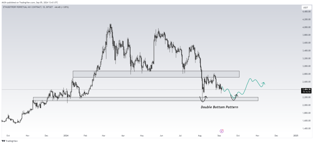 Ethereum Price Prediction on the Daily timeframe 