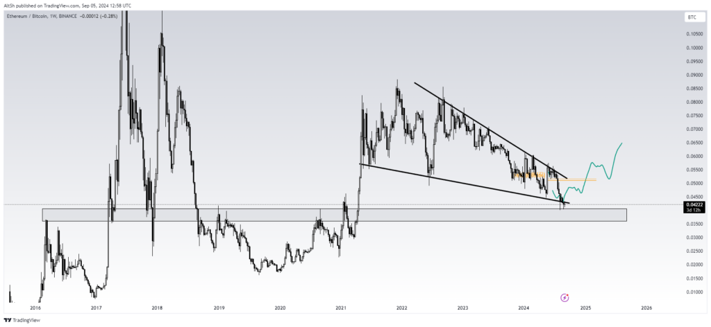 Chart pattern of Ethereum with the Price prediction in USD 2025